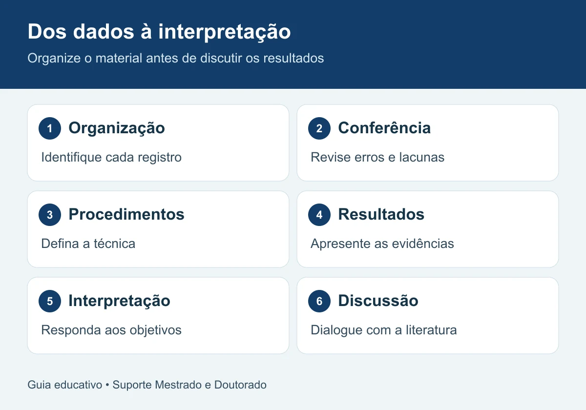 Dos dados à interpretação: organização, conferência, procedimentos, resultados, interpretação, discussão.