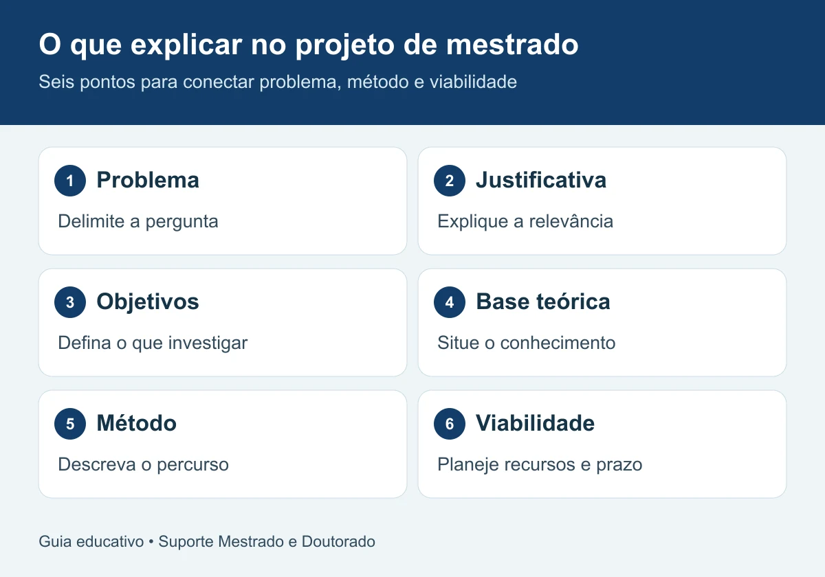 O que explicar no projeto de mestrado: problema, justificativa, objetivos, base teórica, método, viabilidade.