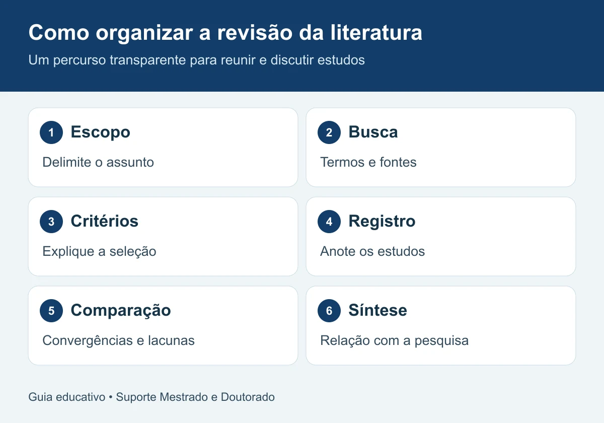 Como organizar a revisão da literatura: escopo, busca, critérios, registro, comparação, síntese.